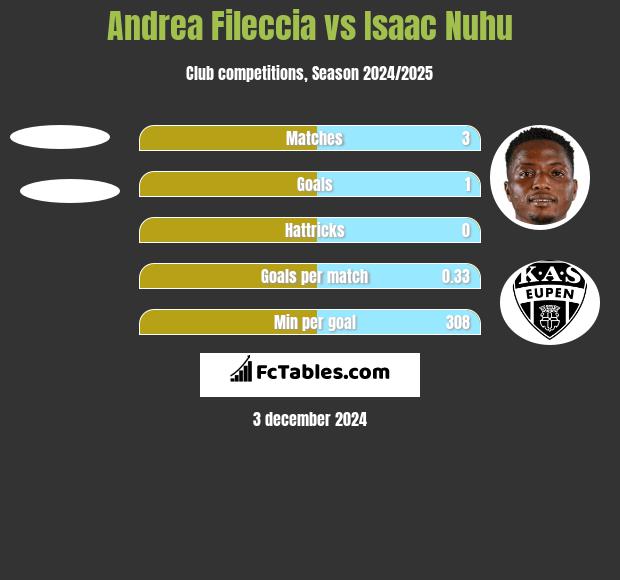 Andrea Fileccia vs Isaac Nuhu h2h player stats