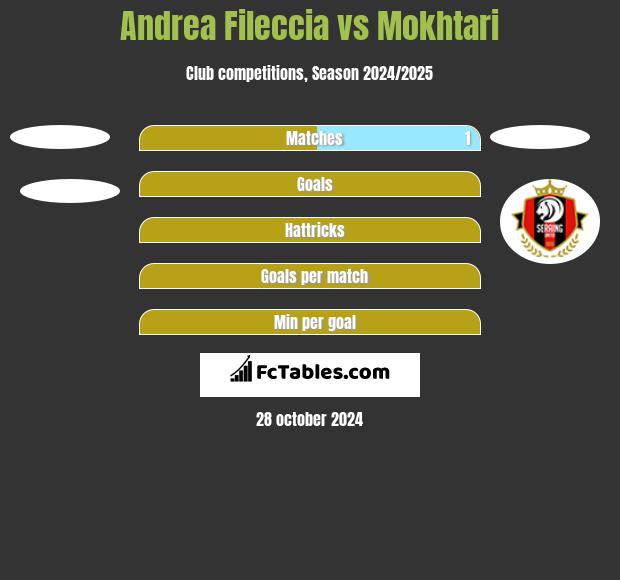 Andrea Fileccia vs Mokhtari h2h player stats