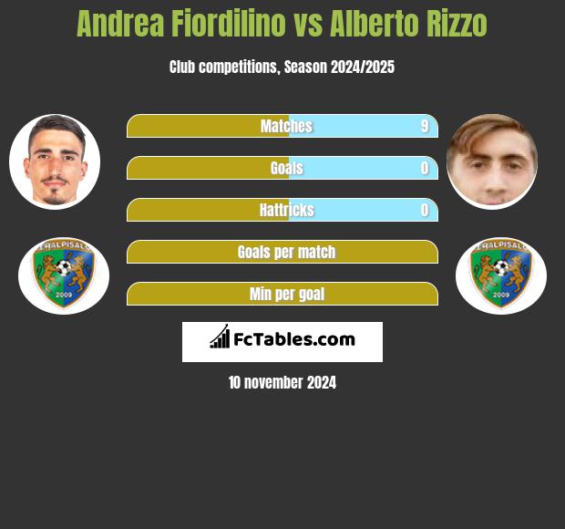 Andrea Fiordilino vs Alberto Rizzo h2h player stats