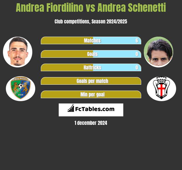 Andrea Fiordilino vs Andrea Schenetti h2h player stats