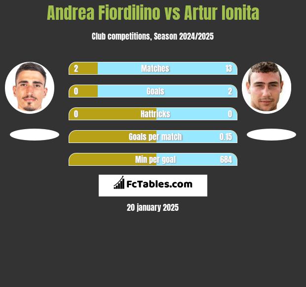 Andrea Fiordilino vs Artur Ionita h2h player stats