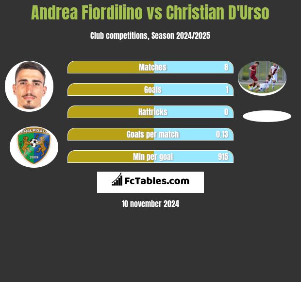 Andrea Fiordilino vs Christian D'Urso h2h player stats