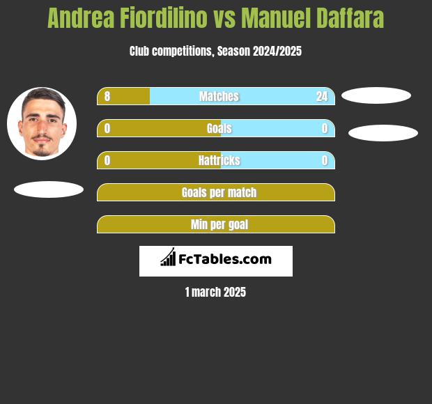 Andrea Fiordilino vs Manuel Daffara h2h player stats