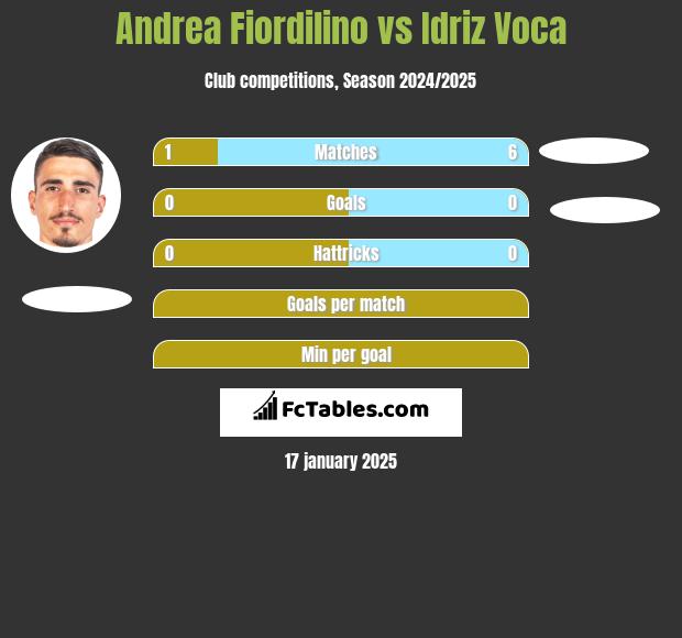 Andrea Fiordilino vs Idriz Voca h2h player stats