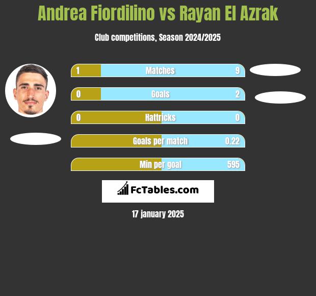 Andrea Fiordilino vs Rayan El Azrak h2h player stats