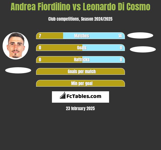 Andrea Fiordilino vs Leonardo Di Cosmo h2h player stats