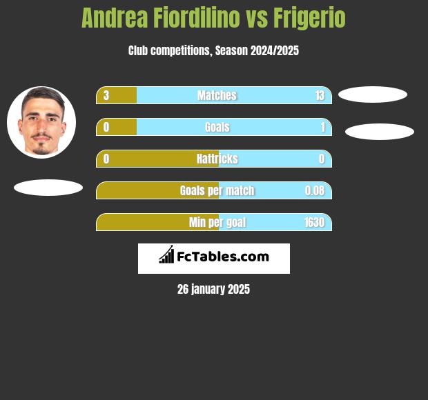 Andrea Fiordilino vs Frigerio h2h player stats