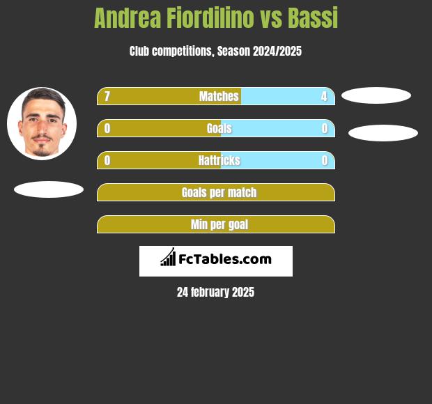 Andrea Fiordilino vs Bassi h2h player stats