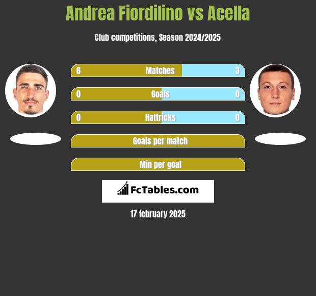 Andrea Fiordilino vs Acella h2h player stats