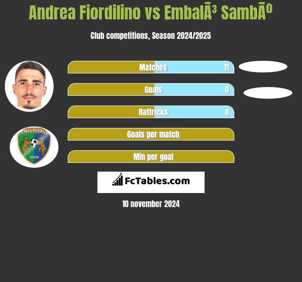 Andrea Fiordilino vs EmbalÃ³ SambÃº h2h player stats