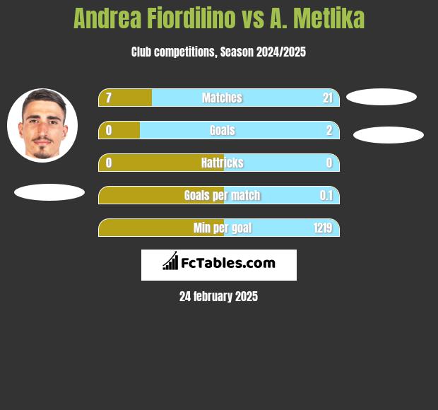 Andrea Fiordilino vs A. Metlika h2h player stats