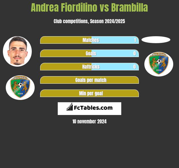 Andrea Fiordilino vs Brambilla h2h player stats