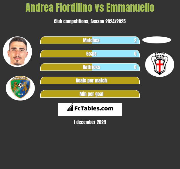 Andrea Fiordilino vs Emmanuello h2h player stats