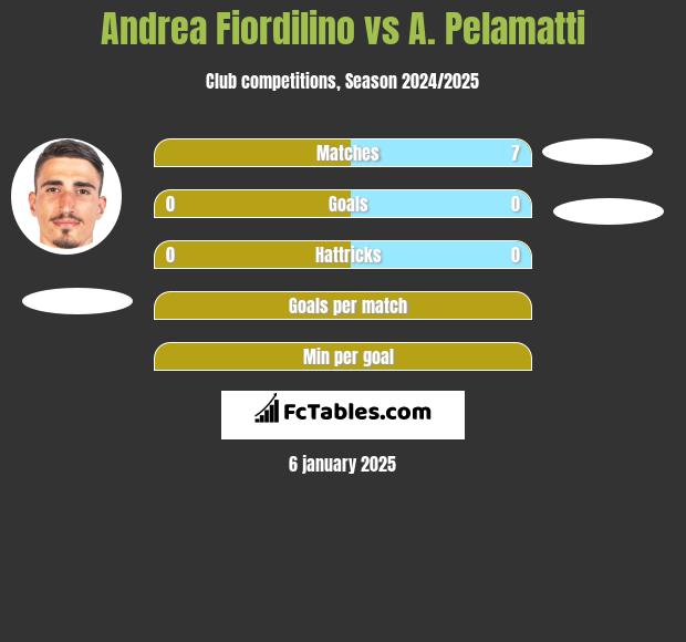 Andrea Fiordilino vs A. Pelamatti h2h player stats