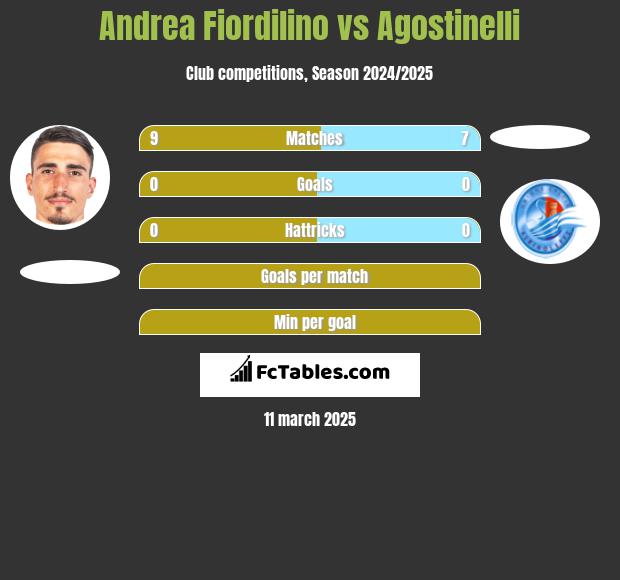 Andrea Fiordilino vs Agostinelli h2h player stats