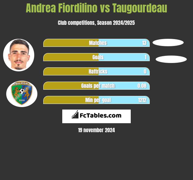 Andrea Fiordilino vs Taugourdeau h2h player stats