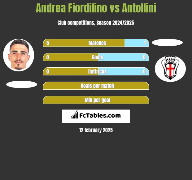 Andrea Fiordilino vs Antollini h2h player stats