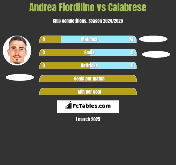 Andrea Fiordilino vs Calabrese h2h player stats