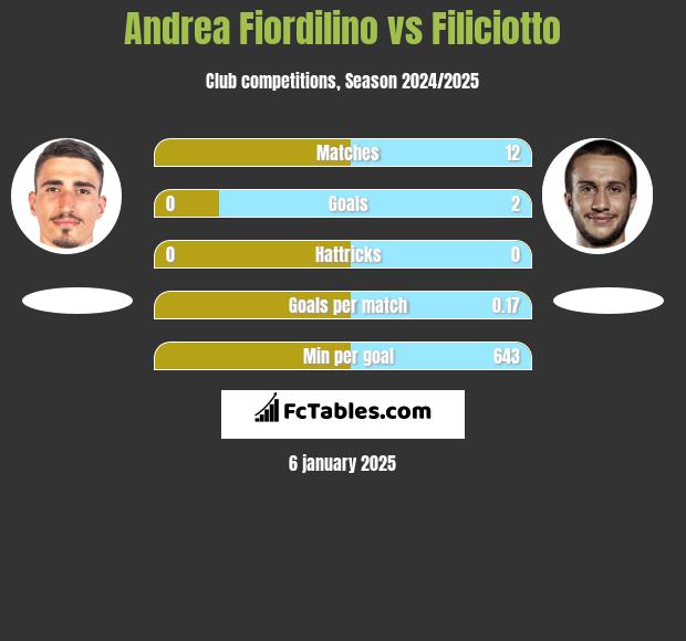 Andrea Fiordilino vs Filiciotto h2h player stats