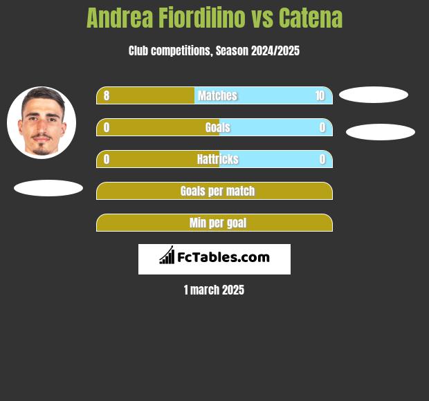 Andrea Fiordilino vs Catena h2h player stats