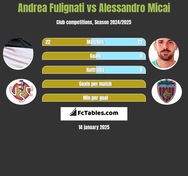 Andrea Fulignati vs Alessandro Micai h2h player stats