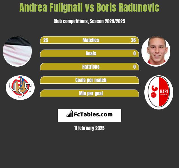 Andrea Fulignati vs Boris Radunovic h2h player stats