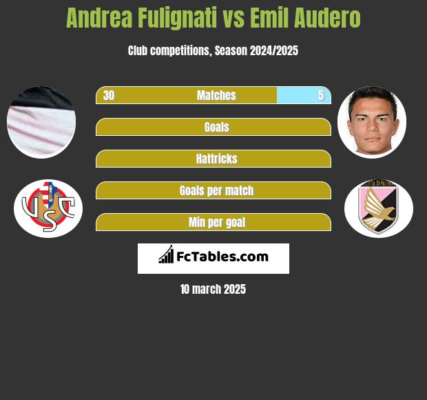 Andrea Fulignati vs Emil Audero h2h player stats