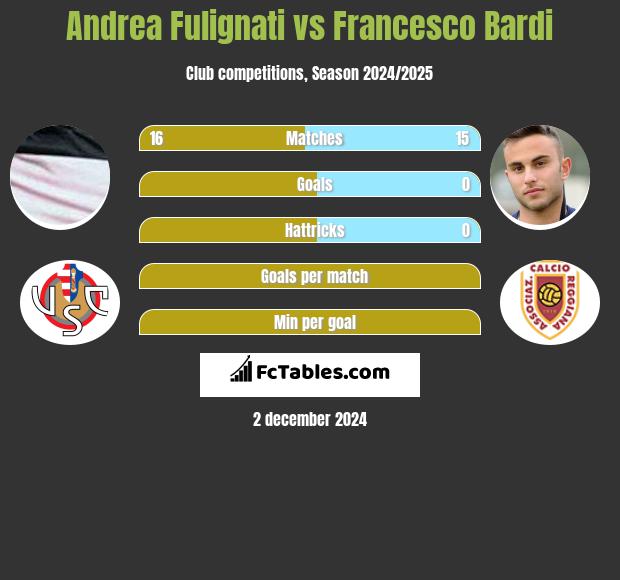 Andrea Fulignati vs Francesco Bardi h2h player stats