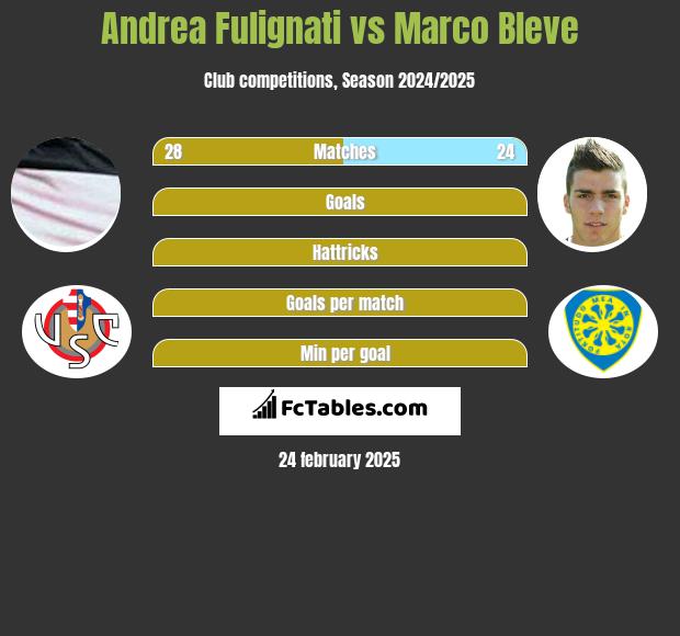 Andrea Fulignati vs Marco Bleve h2h player stats