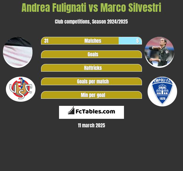 Andrea Fulignati vs Marco Silvestri h2h player stats