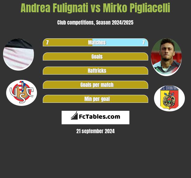 Andrea Fulignati vs Mirko Pigliacelli h2h player stats