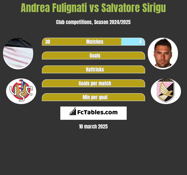 Andrea Fulignati vs Salvatore Sirigu h2h player stats