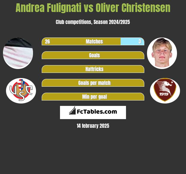 Andrea Fulignati vs Oliver Christensen h2h player stats