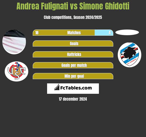 Andrea Fulignati vs Simone Ghidotti h2h player stats