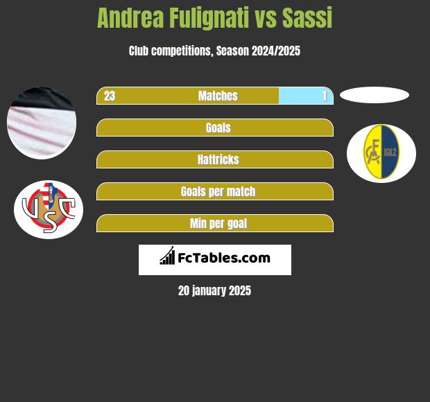 Andrea Fulignati vs Sassi h2h player stats