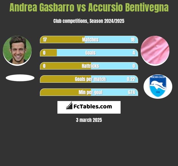 Andrea Gasbarro vs Accursio Bentivegna h2h player stats