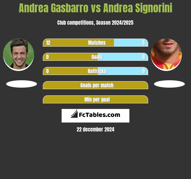 Andrea Gasbarro vs Andrea Signorini h2h player stats