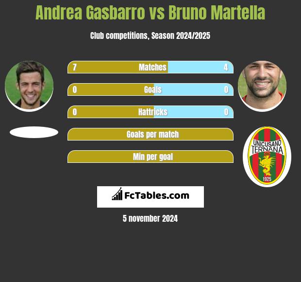 Andrea Gasbarro vs Bruno Martella h2h player stats