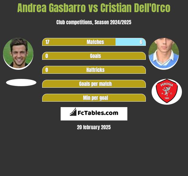 Andrea Gasbarro vs Cristian Dell'Orco h2h player stats