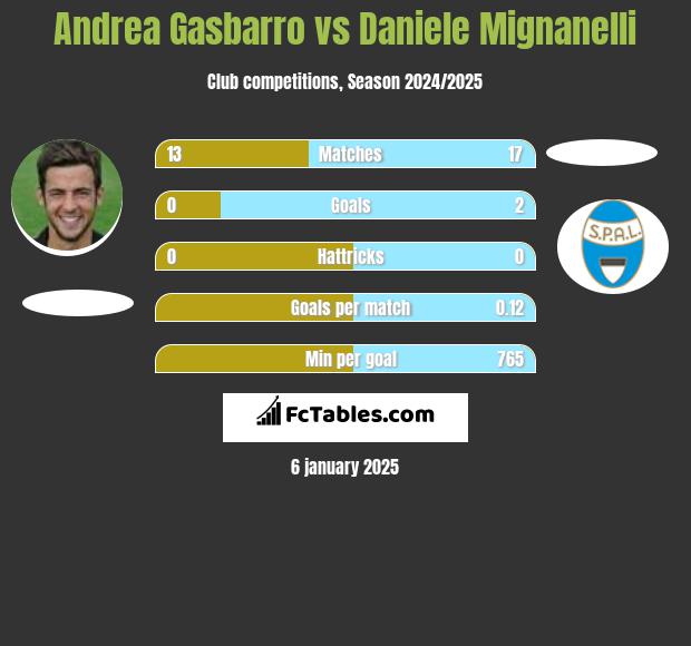 Andrea Gasbarro vs Daniele Mignanelli h2h player stats