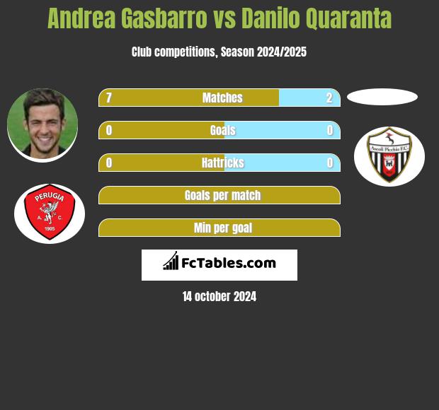 Andrea Gasbarro vs Danilo Quaranta h2h player stats