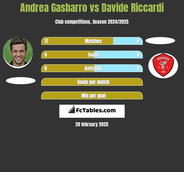 Andrea Gasbarro vs Davide Riccardi h2h player stats