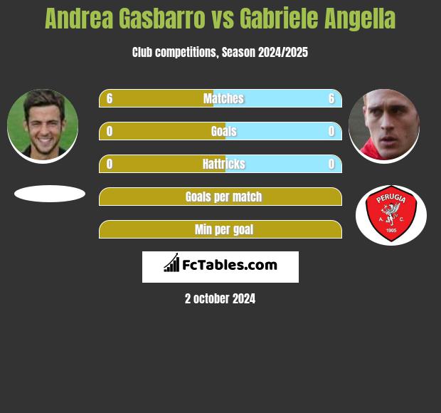 Andrea Gasbarro vs Gabriele Angella h2h player stats