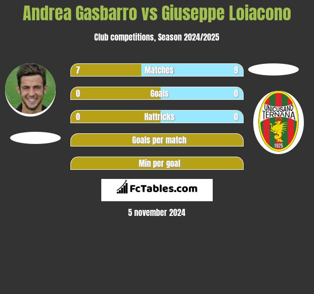 Andrea Gasbarro vs Giuseppe Loiacono h2h player stats