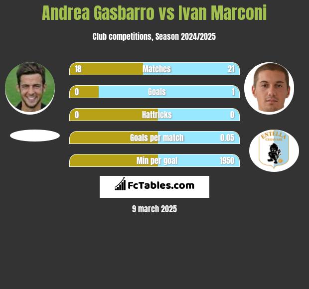 Andrea Gasbarro vs Ivan Marconi h2h player stats