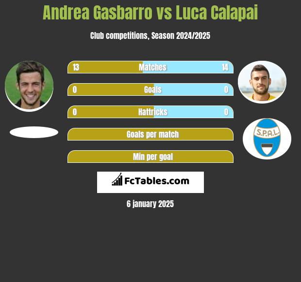 Andrea Gasbarro vs Luca Calapai h2h player stats