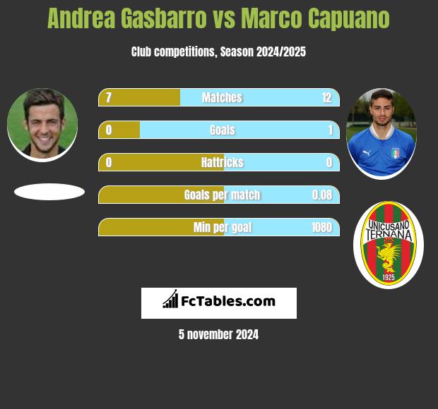 Andrea Gasbarro vs Marco Capuano h2h player stats