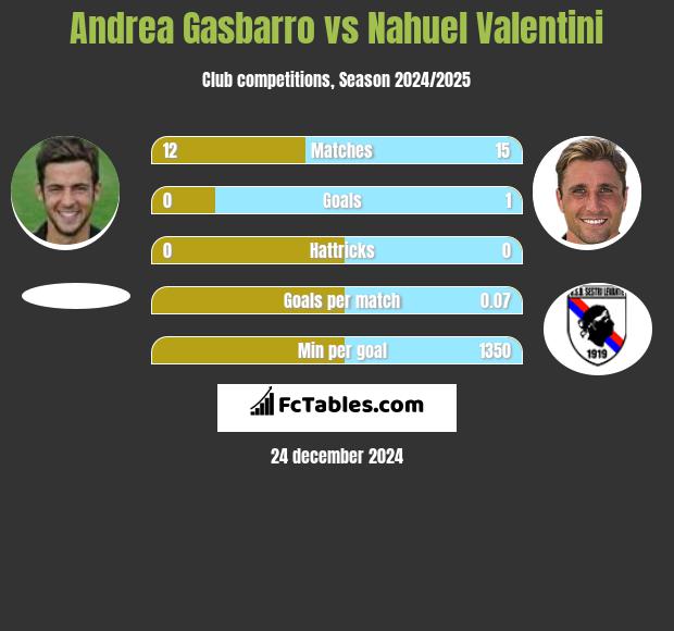 Andrea Gasbarro vs Nahuel Valentini h2h player stats