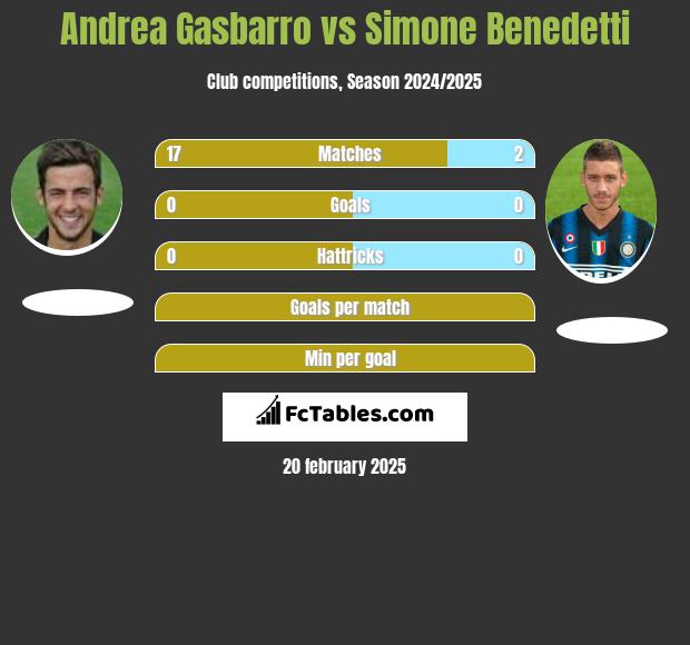 Andrea Gasbarro vs Simone Benedetti h2h player stats