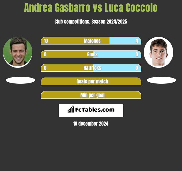 Andrea Gasbarro vs Luca Coccolo h2h player stats